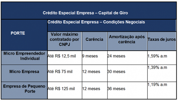 Parceria permitir&aacute; taxas mais baixas, maior prazo e melhor per&iacute;odo de car&ecirc;ncia para pequenos neg&oacute;cios